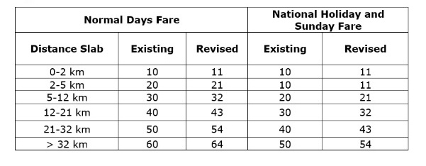 DMRC Hikes Fares After 8 Years: Commuters Feel the Pinch
